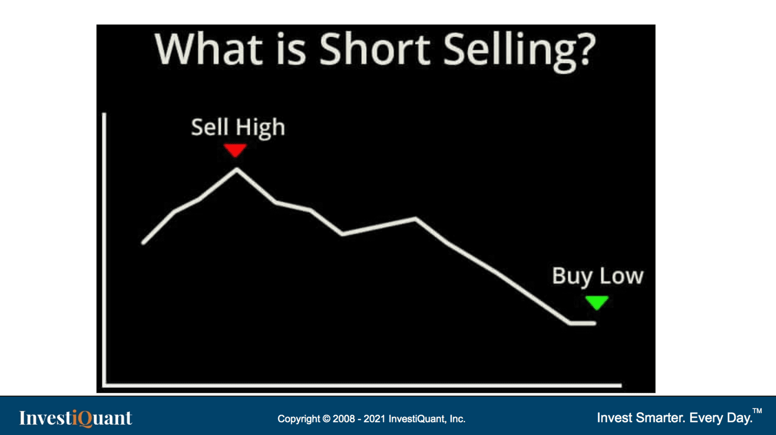 What is Short Selling?